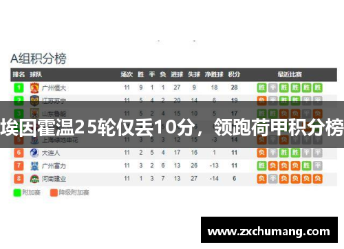 埃因霍温25轮仅丢10分,领跑荷甲积分榜 埃因霍温25轮仅丢10分,领跑荷甲积分榜